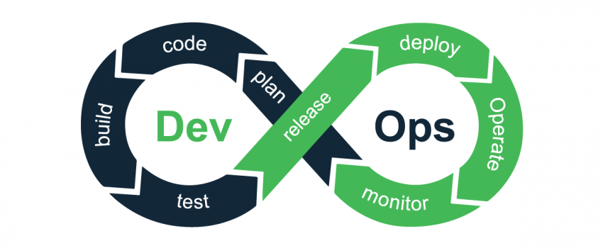 Dev + Ops = DevOps!