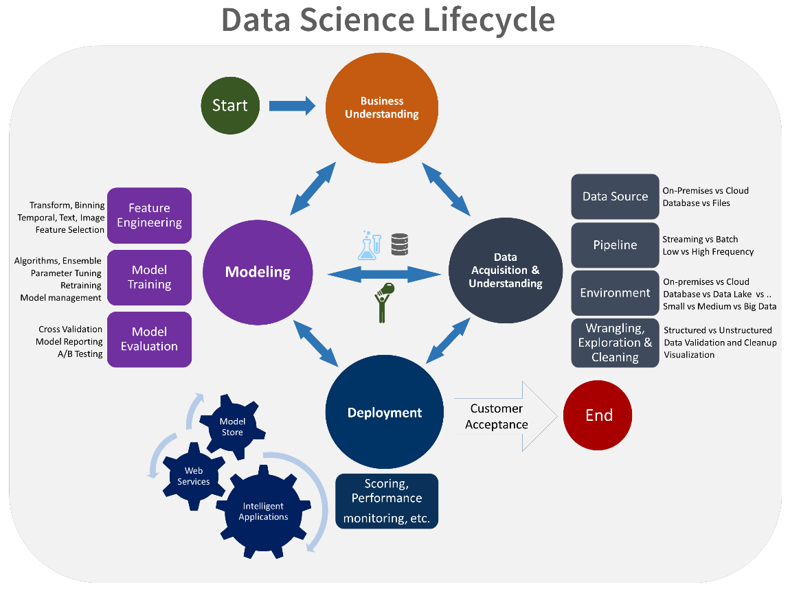 Data Science Life Cycle