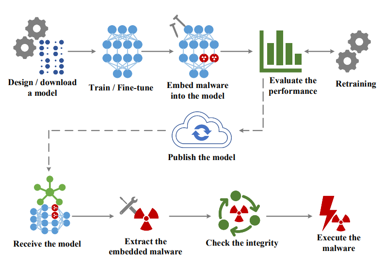 Overall Workflow (from : EvilModel: Hiding Malware Inside of Neural
Network Models. )